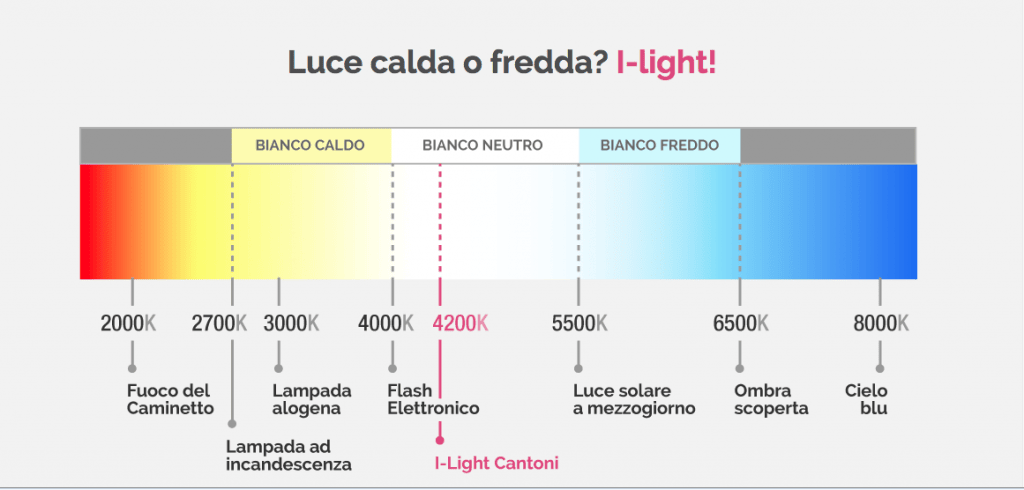 Spettro luminoso, luci calde e fredde